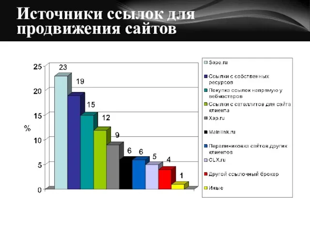 Источники ссылок для продвижения сайтов