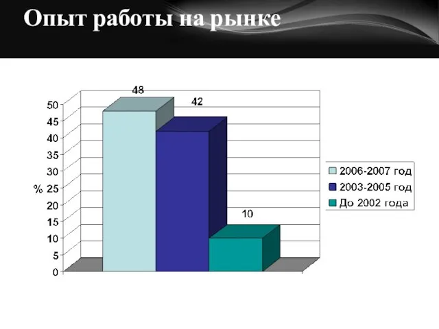 Опыт работы на рынке