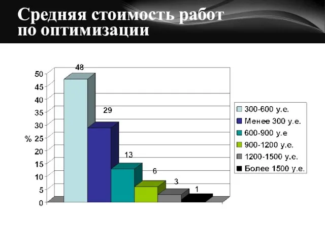 Средняя стоимость работ по оптимизации