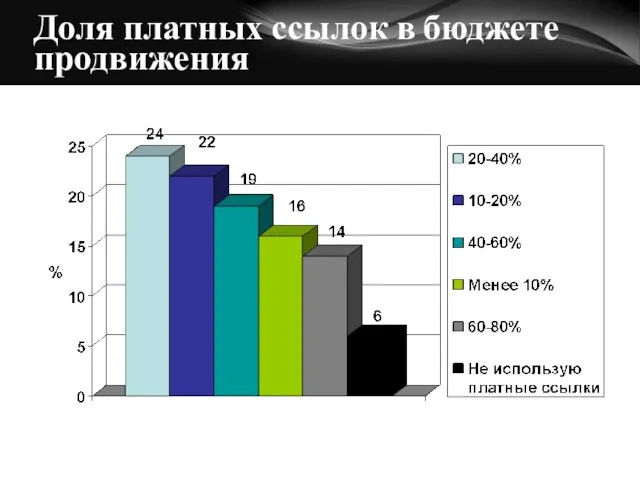 Доля платных ссылок в бюджете продвижения