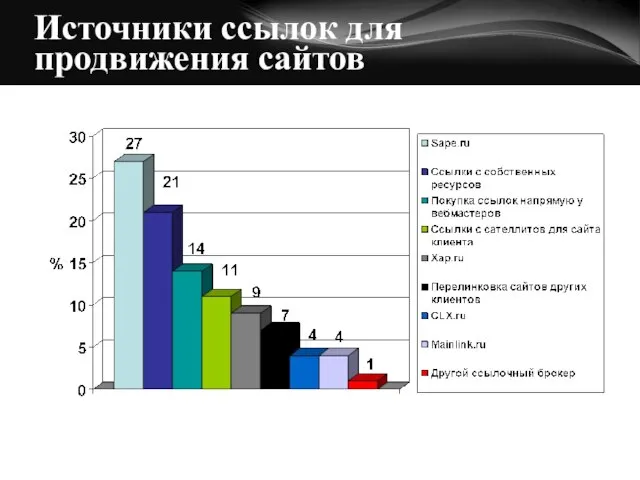 Источники ссылок для продвижения сайтов