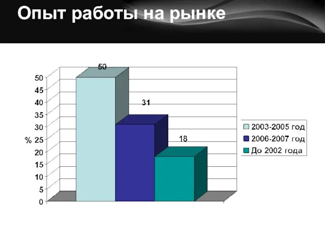 Опыт работы на рынке