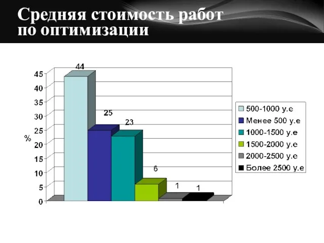 Средняя стоимость работ по оптимизации