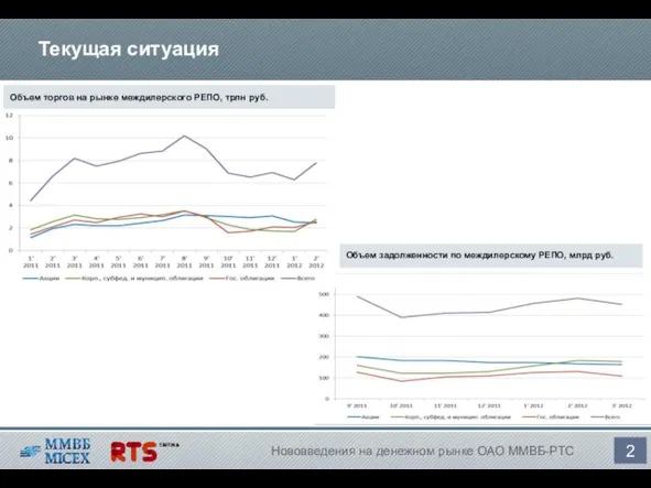 Текущая ситуация Объем торгов на рынке междилерского РЕПО, трлн руб. Объем задолженности