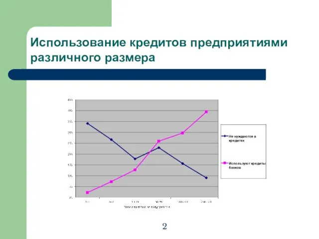 Использование кредитов предприятиями различного размера 2