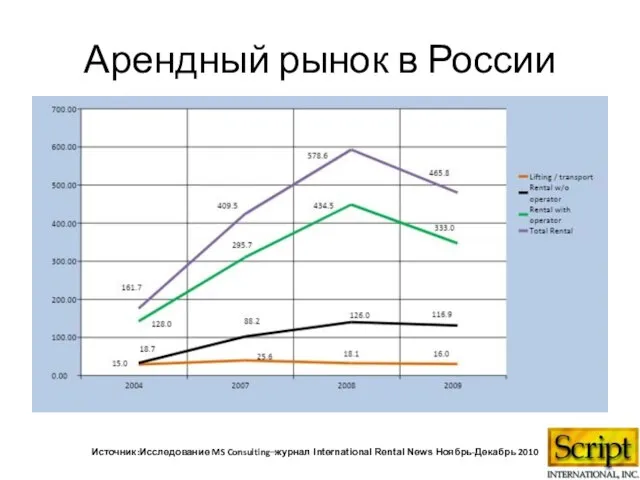 Арендный рынок в России Источник:Исследование MS Consulting–журнал International Rental News Ноябрь-Декабрь 2010