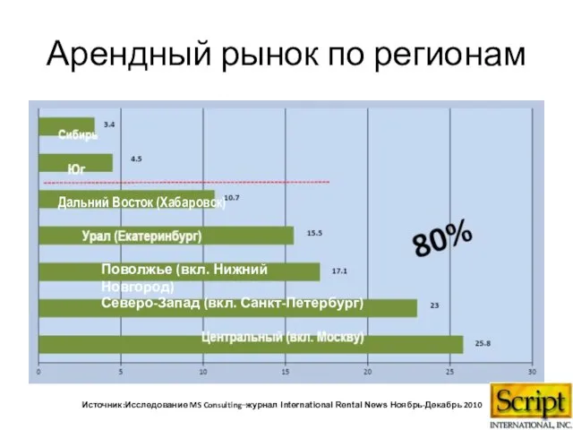 Арендный рынок по регионам Дальний Восток (Хабаровск) Поволжье (вкл. Нижний Новгород) Северо-Запад