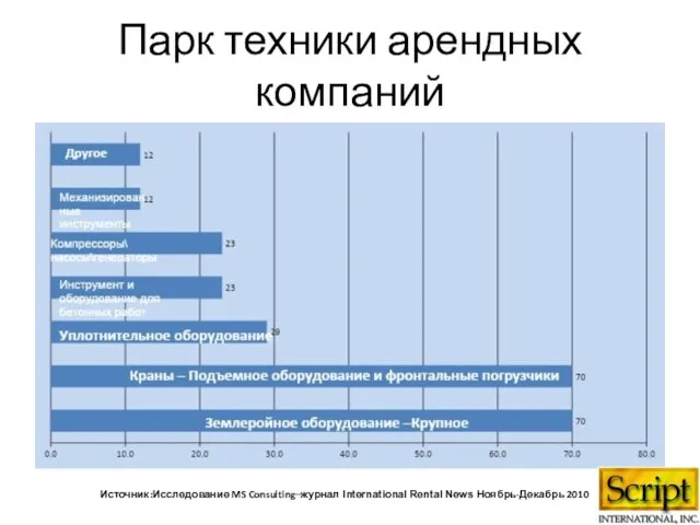 Парк техники арендных компаний Источник:Исследование MS Consulting–журнал International Rental News Ноябрь-Декабрь 2010