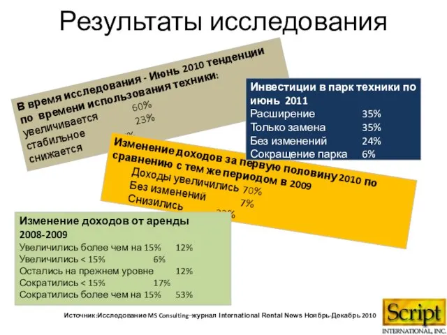 В время исследования - Июнь 2010 тенденции по времени использования техники: увеличивается