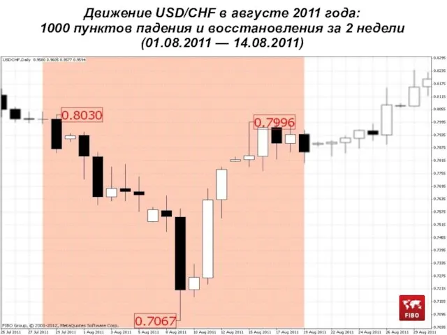 Движение USD/CHF в августе 2011 года: 1000 пунктов падения и восстановления за