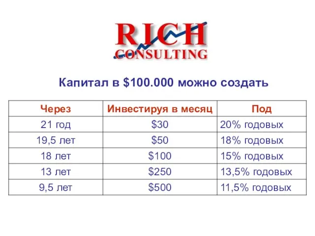 Капитал в $100.000 можно создать