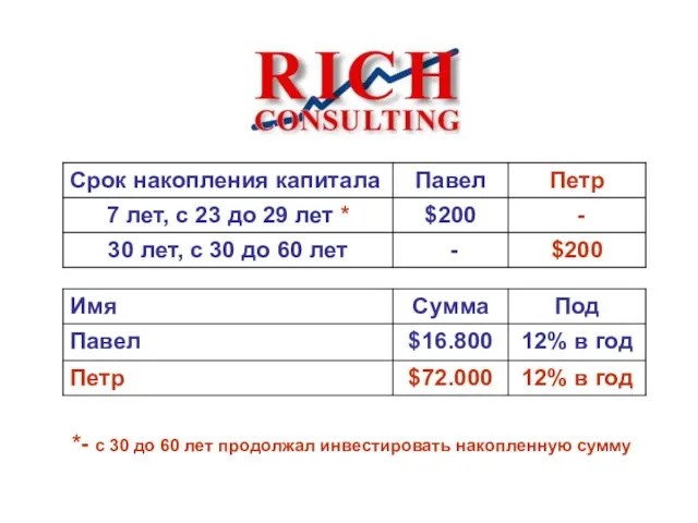 *- с 30 до 60 лет продолжал инвестировать накопленную сумму