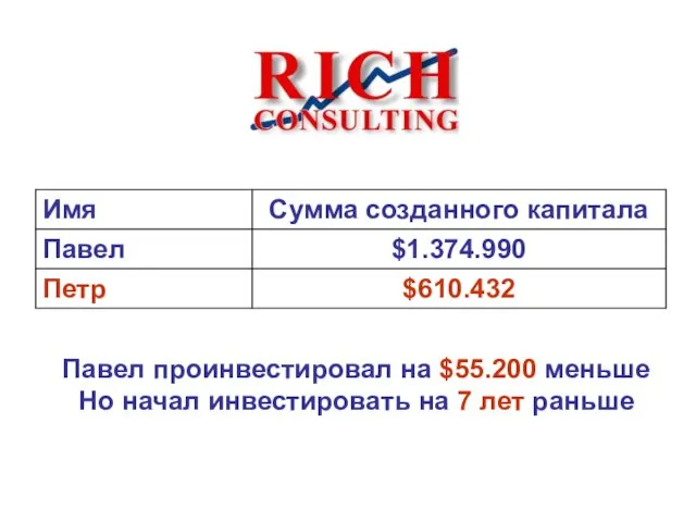 Павел проинвестировал на $55.200 меньше Но начал инвестировать на 7 лет раньше