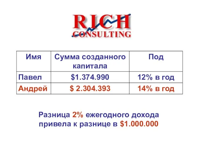 Разница 2% ежегодного дохода привела к разнице в $1.000.000