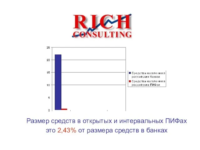 Размер средств в открытых и интервальных ПИФах это 2,43% от размера средств в банках