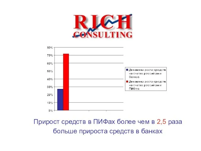 Прирост средств в ПИФах более чем в 2,5 раза больше прироста средств в банках