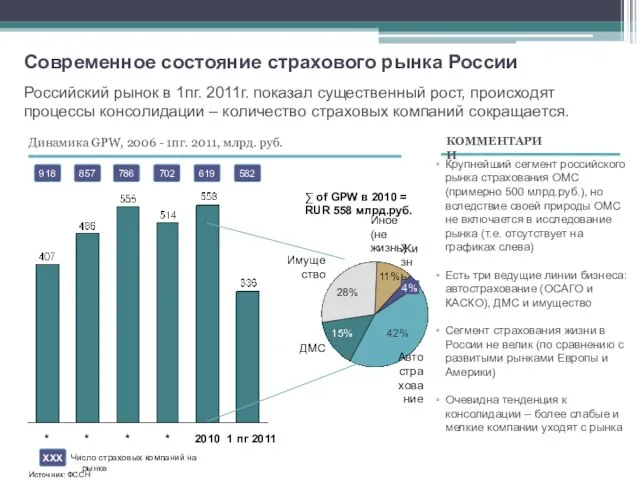 Российский рынок в 1пг. 2011г. показал существенный рост, происходят процессы консолидации –