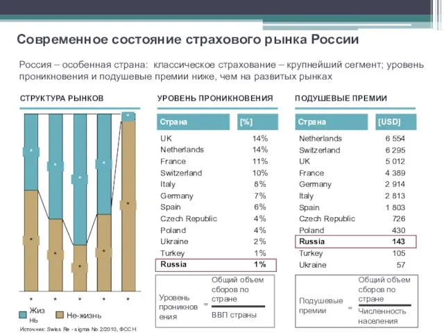 Уровень проникновения Общий объем сборов по стране ВВП страны = Россия –