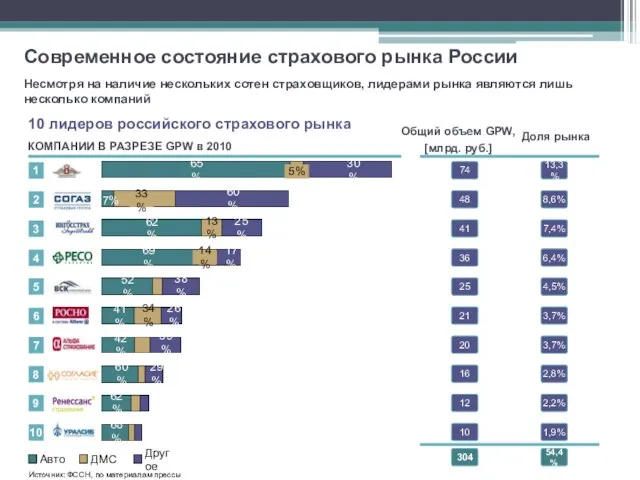 Несмотря на наличие нескольких сотен страховщиков, лидерами рынка являются лишь несколько компаний