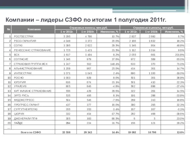 Компании – лидеры СЗФО по итогам 1 полугодия 2011г.