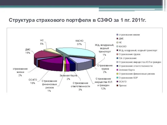 Структура страхового портфеля в СЗФО за 1 пг. 2011г.