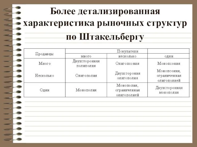 Более детализированная характеристика рыночных структур по Штакельбергу