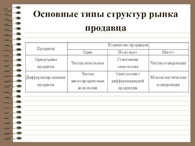 Основные типы структур рынка продавца