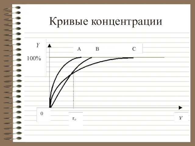 Кривые концентрации