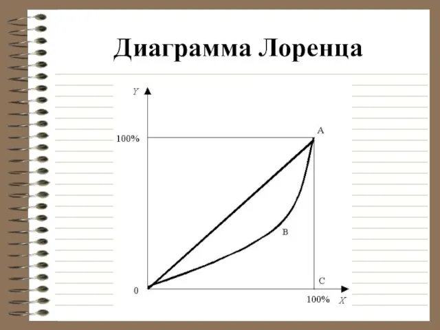 Диаграмма Лоренца