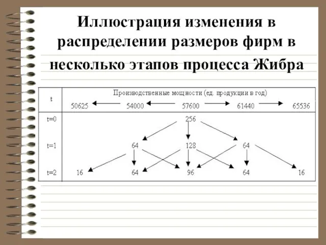 Иллюстрация изменения в распределении размеров фирм в несколько этапов процесса Жибра