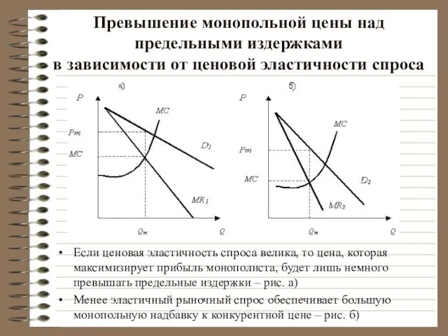 Превышение монопольной цены над предельными издержками в зависимости от ценовой эластичности спроса