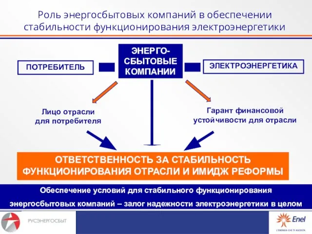 Роль энергосбытовых компаний в обеспечении стабильности функционирования электроэнергетики ПОТРЕБИТЕЛЬ ЭЛЕКТРОЭНЕРГЕТИКА ЭНЕРГО-СБЫТОВЫЕ КОМПАНИИ