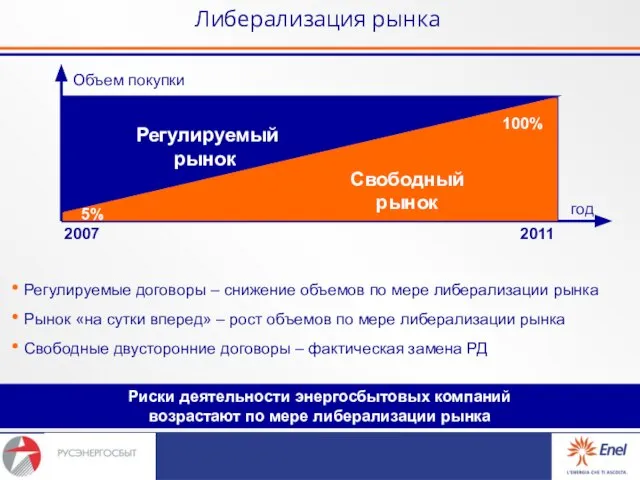 Либерализация рынка Риски деятельности энергосбытовых компаний возрастают по мере либерализации рынка Регулируемые