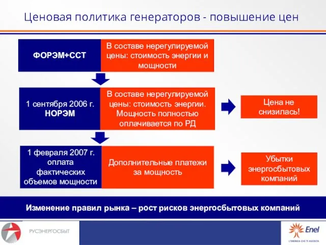 Ценовая политика генераторов - повышение цен В составе нерегулируемой цены: стоимость энергии