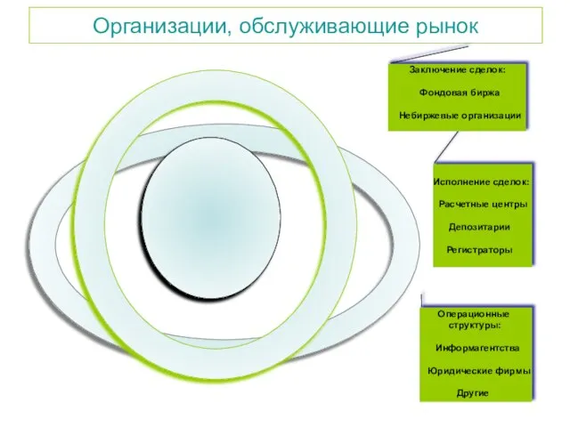 Организации, обслуживающие рынок