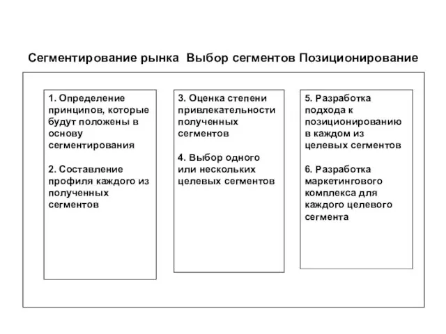 Сегментирование рынка Выбор сегментов Позиционирование 3. Оценка степени привлекательности полученных сегментов 4.