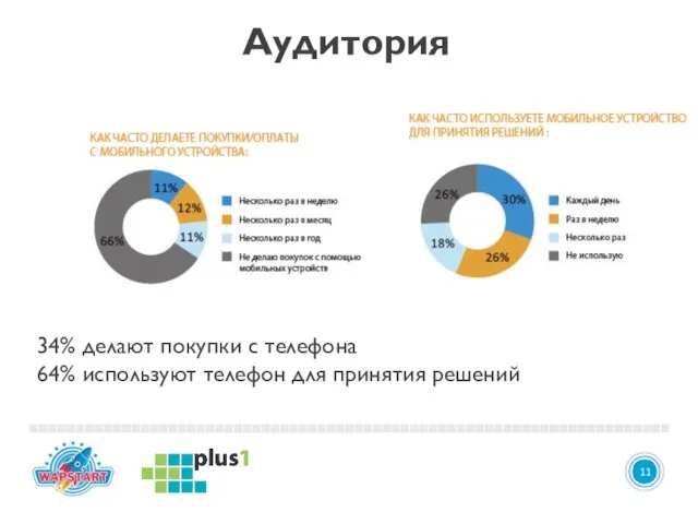 4 11 Аудитория 34% делают покупки с телефона 64% используют телефон для принятия решений