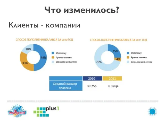 3 3 Что изменилось? Клиенты - компании