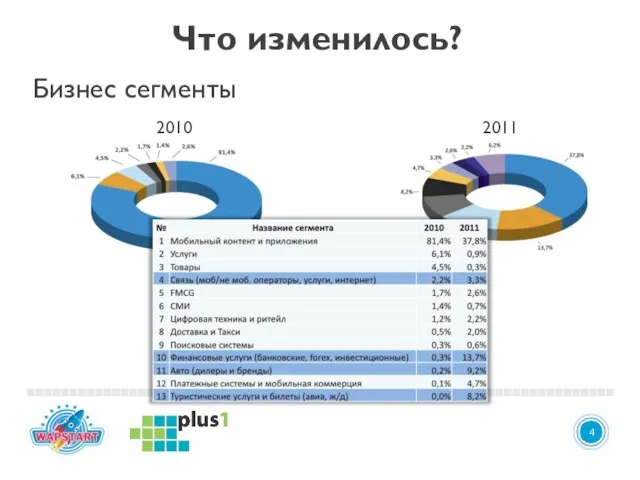 2 4 Что изменилось? Бизнес сегменты 2010 2011