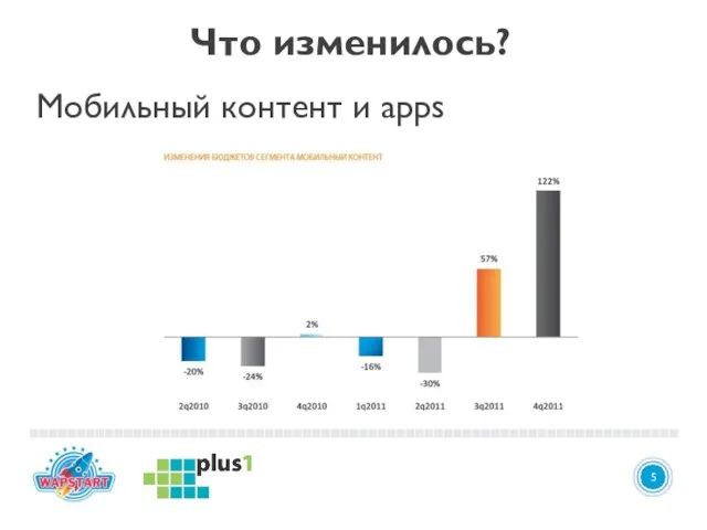 4 5 Что изменилось? Мобильный контент и apps