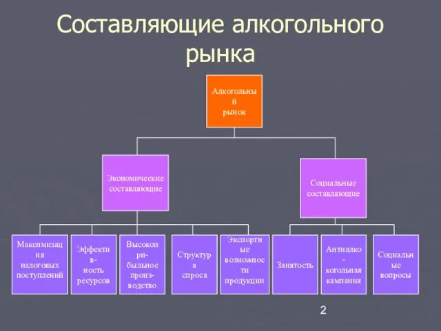 Составляющие алкогольного рынка Алкогольный рынок Экономические составляющие Социальные составляющие Эффектив- ность ресурсов