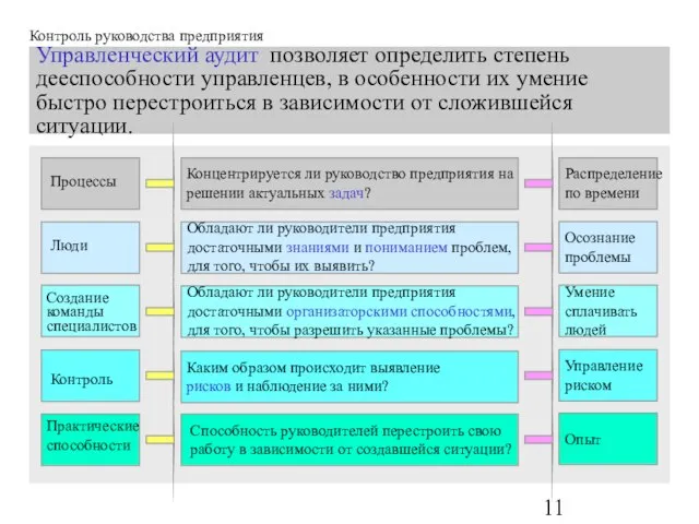 Управленческий аудит позволяет определить степень дееспособности управленцев, в особенности их умение быстро