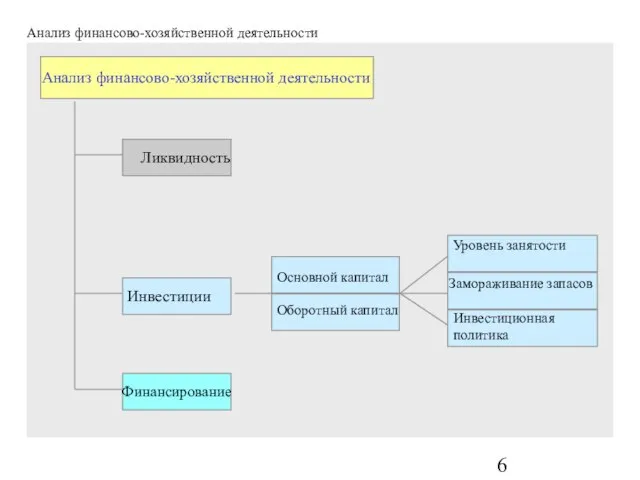 Анализ финансово-хозяйственной деятельности Ликвидность Инвестиции Финансирование Основной капитал Оборотный капитал Уровень занятости