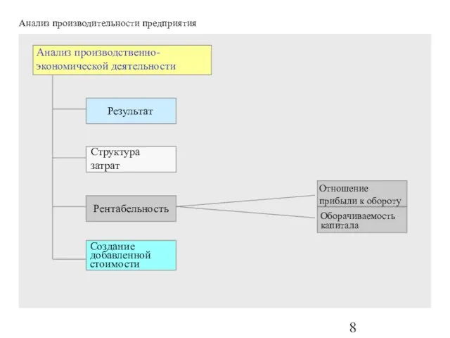 Результат Структура затрат Рентабельность Создание добавленной стоимости Отношение прибыли к обороту Оборачиваемость