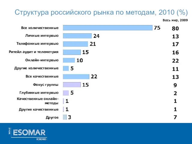 Структура российского рынка по методам, 2010 (%)