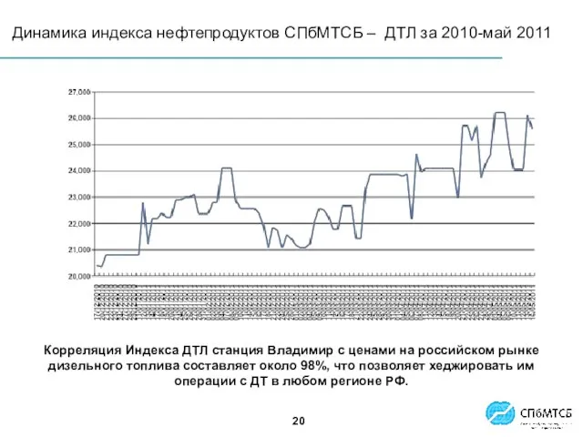 Индекс и срочный рынок Корреляция Индекса ДТЛ станция Владимир с ценами на