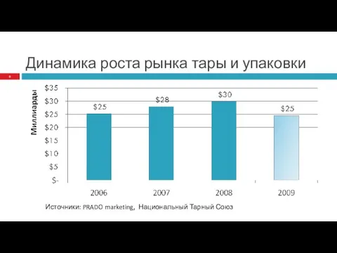 Динамика роста рынка тары и упаковки Источники: PRADO marketing, Национальный Тарный Союз