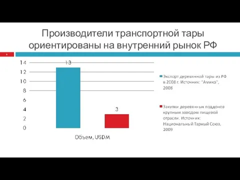 Производители транспортной тары ориентированы на внутренний рынок РФ