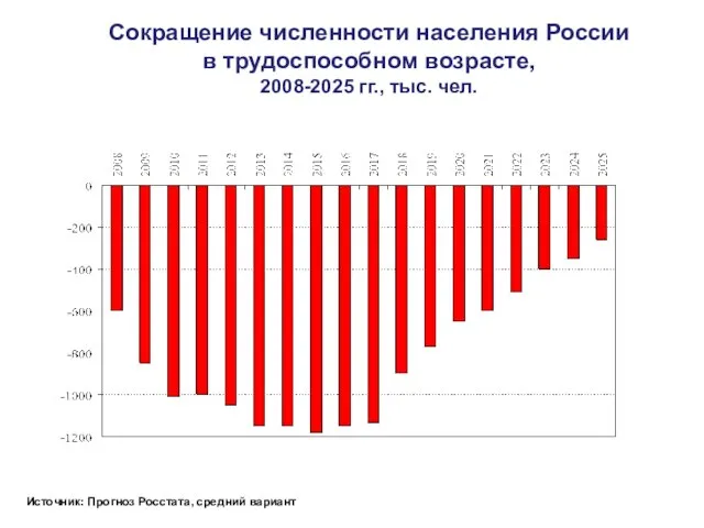 Сокращение численности населения России в трудоспособном возрасте, 2008-2025 гг., тыс. чел. Источник: Прогноз Росстата, средний вариант