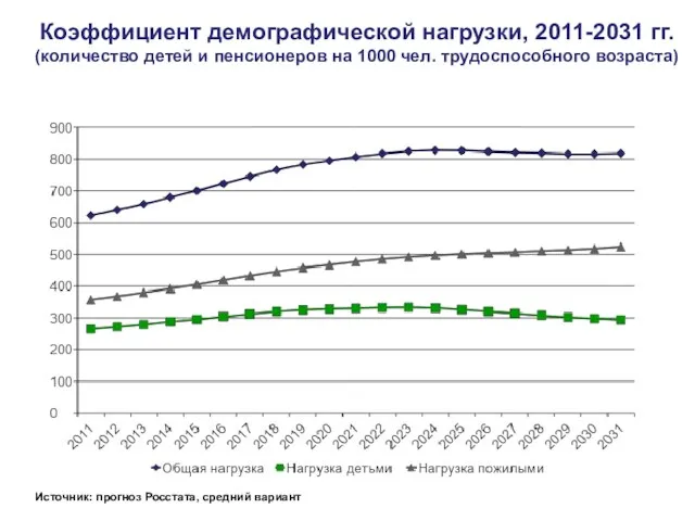 Коэффициент демографической нагрузки, 2011-2031 гг. (количество детей и пенсионеров на 1000 чел.